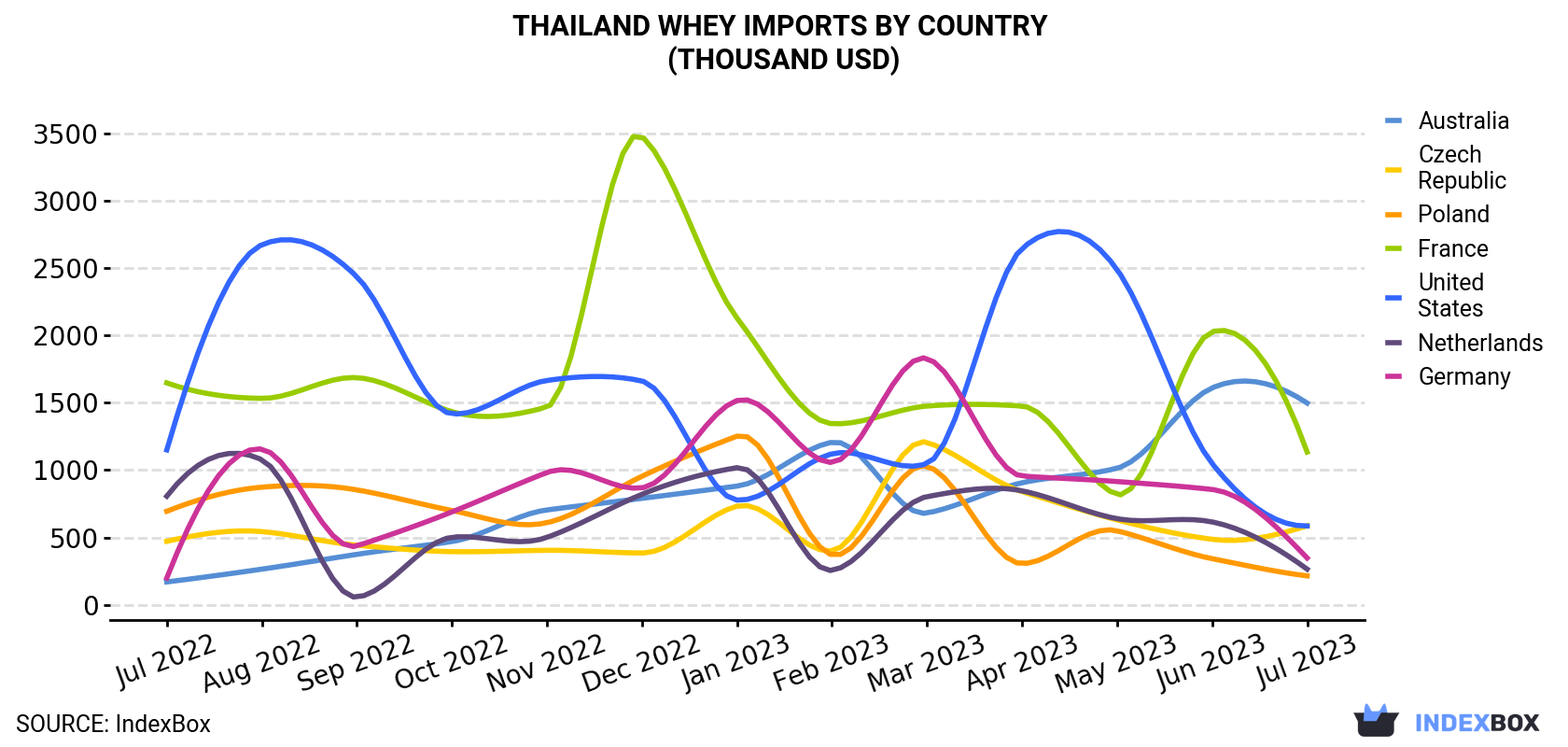 Thailand Whey Imports By Country (Thousand USD)