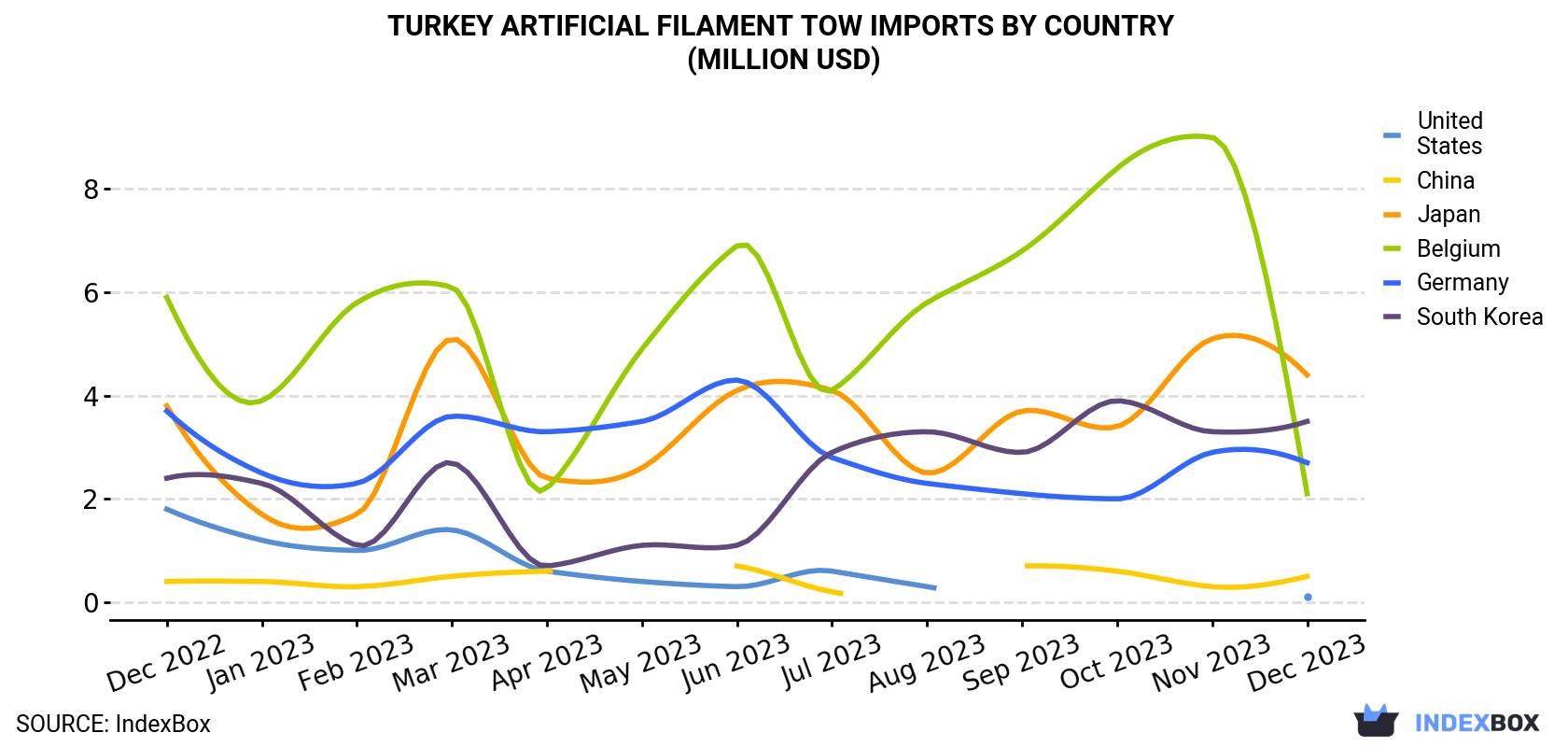 Turkey Artificial Filament Tow Imports By Country (Million USD)