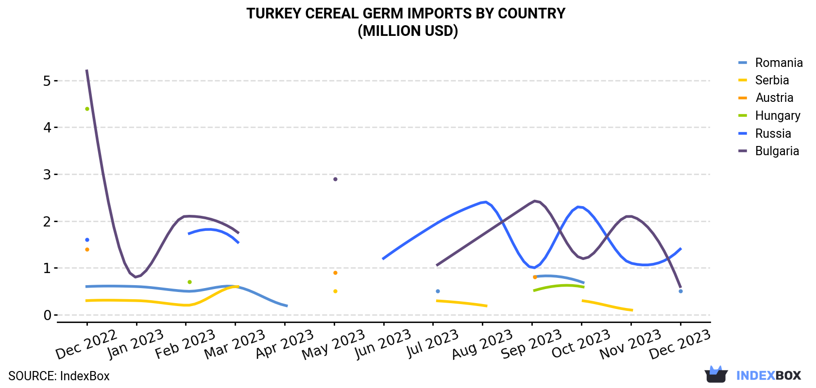 Turkey Cereal Germ Imports By Country (Million USD)