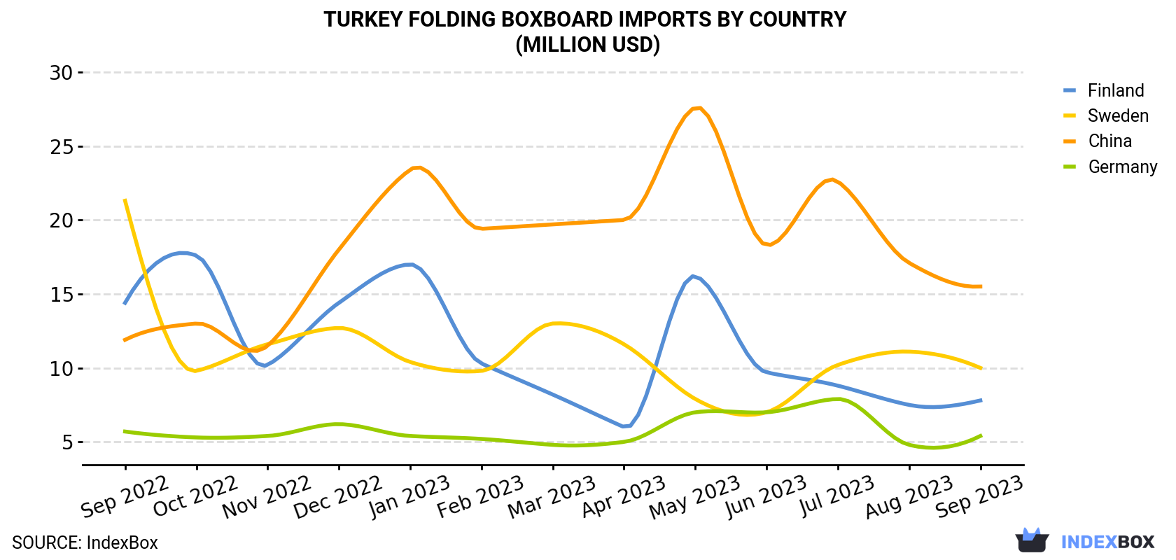 Turkey Folding Boxboard Imports By Country (Million USD)