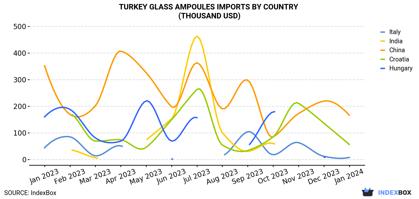 Turkey Glass Ampoules Imports By Country (Thousand USD)