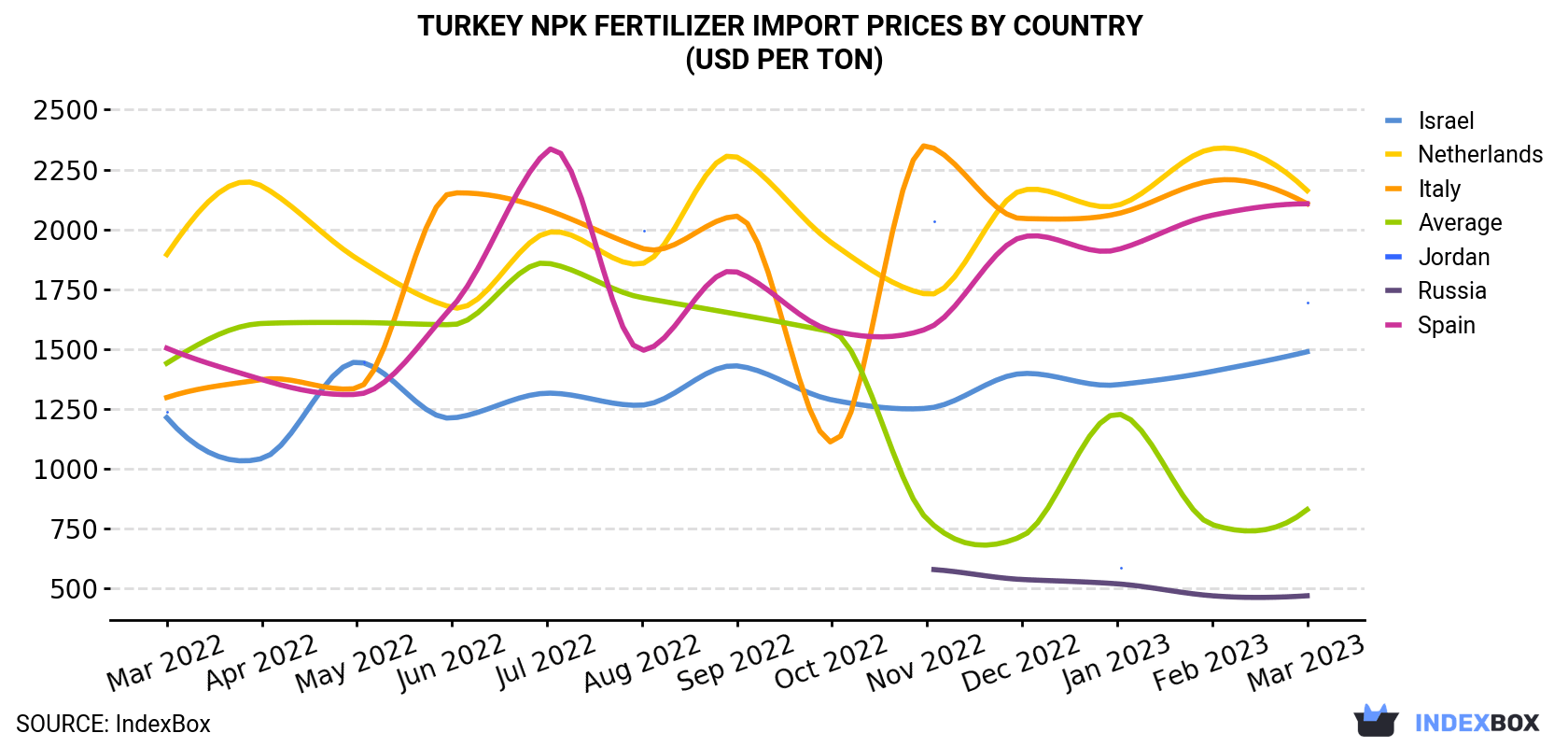 Turkey NPK Fertilizer Import Prices By Country (USD Per Ton)