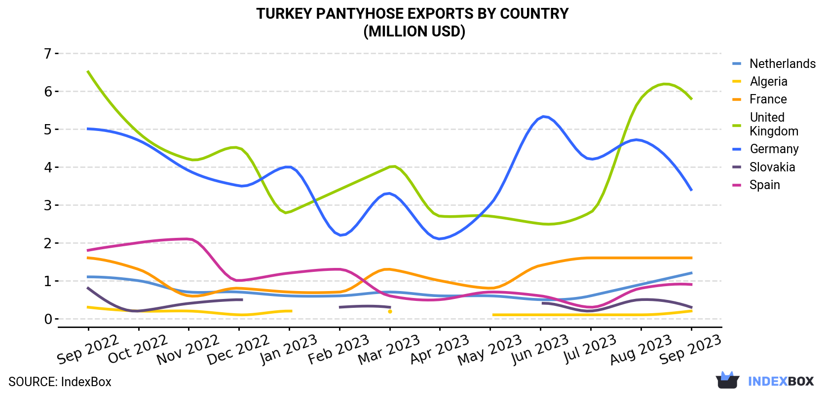 Turkey Pantyhose Exports By Country (Million USD)