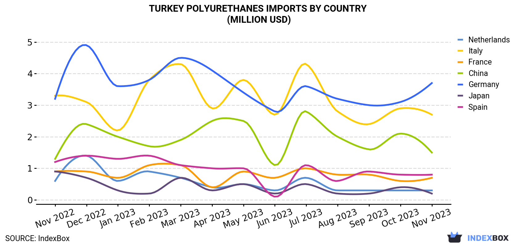 Turkey Polyurethanes Imports By Country (Million USD)