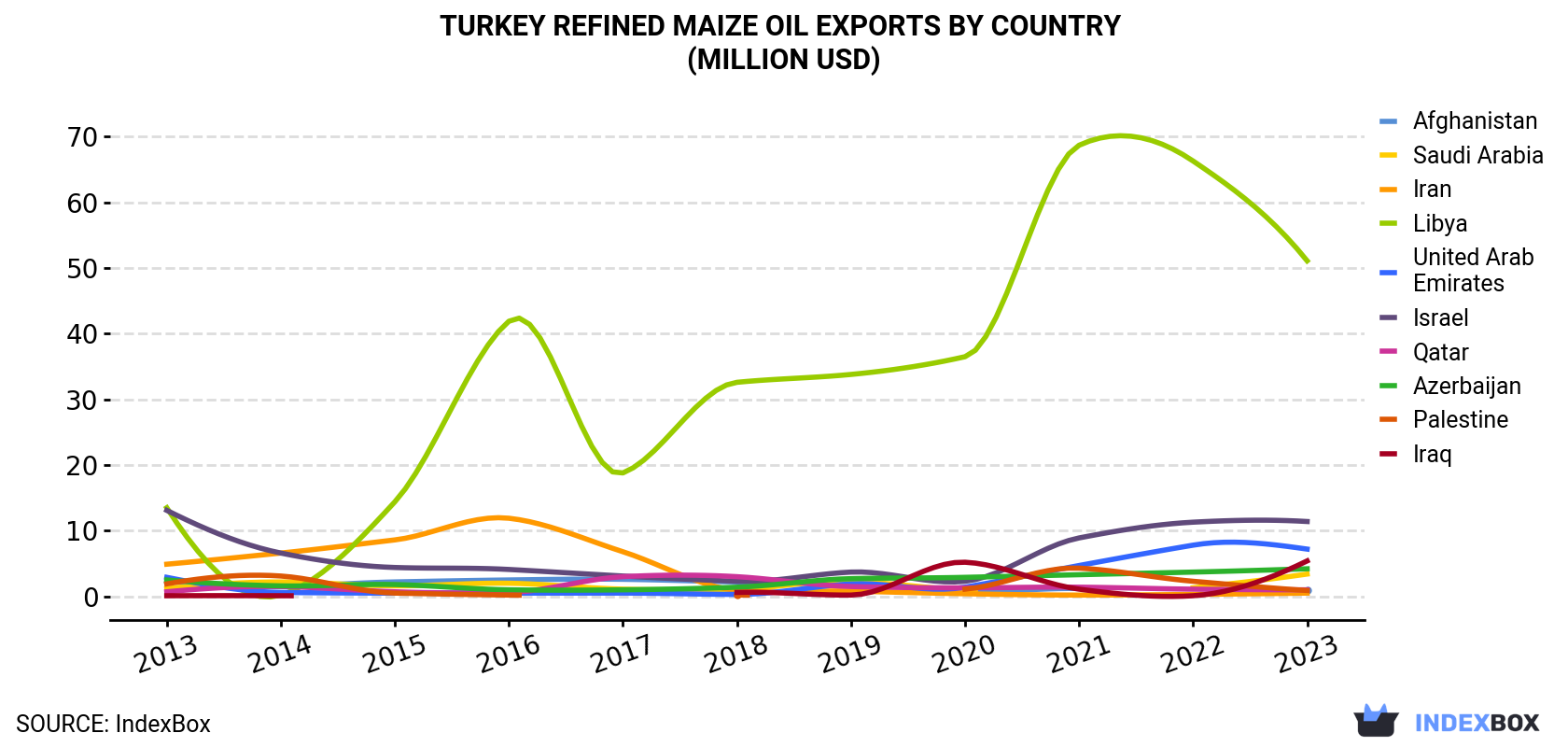 Turkey Refined Maize Oil Exports By Country (Million USD)