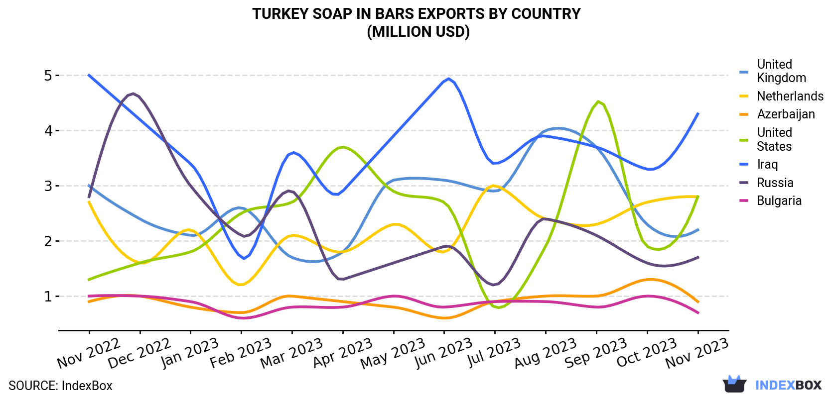 Turkey Soap In Bars Exports By Country (Million USD)