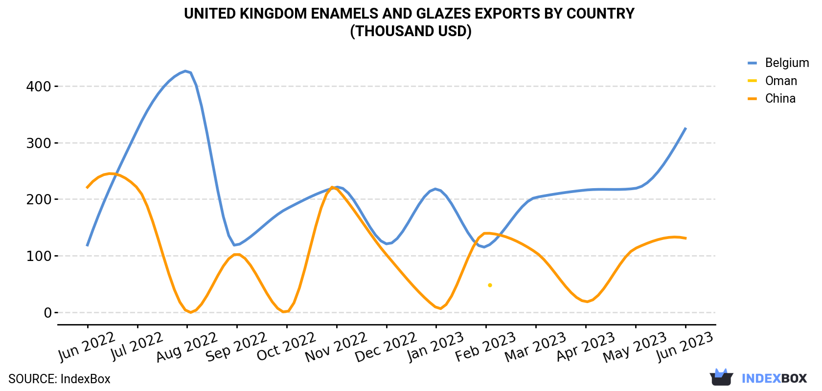 United Kingdom Enamels And Glazes Exports By Country (Thousand USD)