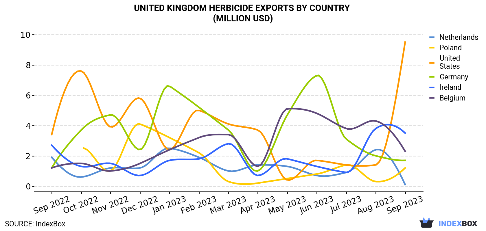 United Kingdom Herbicide Exports By Country (Million USD)