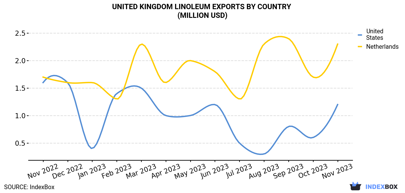 United Kingdom Linoleum Exports By Country (Million USD)