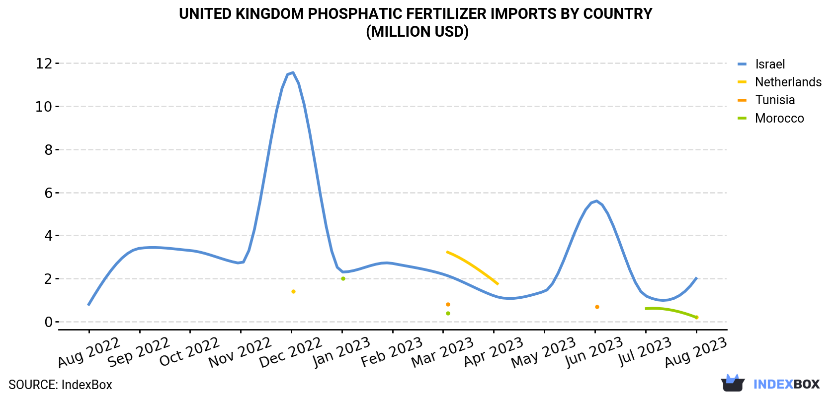 United Kingdom Phosphatic Fertilizer Imports By Country (Million USD)