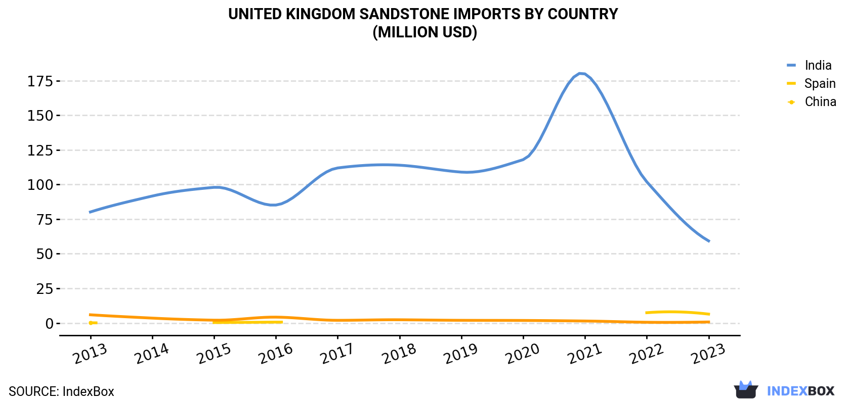 United Kingdom Sandstone Imports By Country (Million USD)