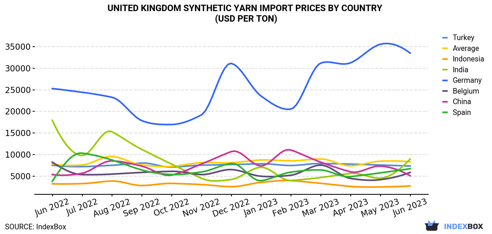 United Kingdom Synthetic Yarn Import Prices By Country (USD Per Ton)