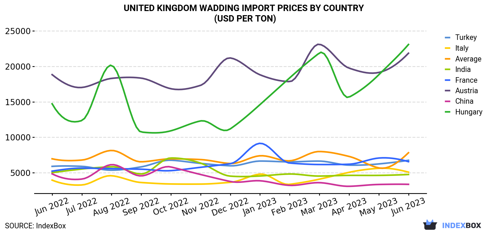 United Kingdom Wadding Import Prices By Country (USD Per Ton)
