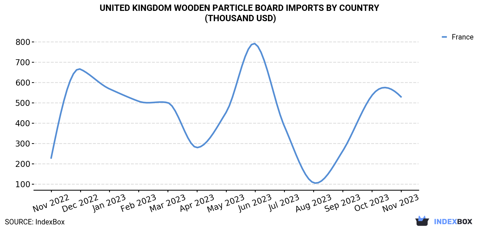 United Kingdom Wooden Particle Board Imports By Country (Thousand USD)