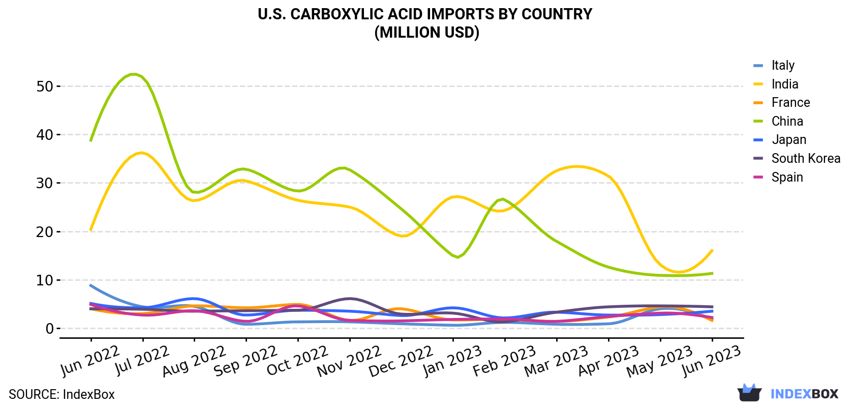 U.S. Carboxylic Acid Imports By Country (Million USD)