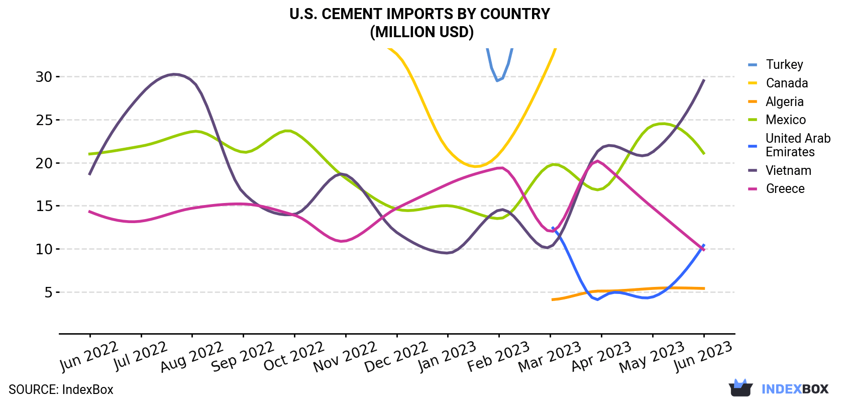 U.S. Cement Imports By Country (Million USD)