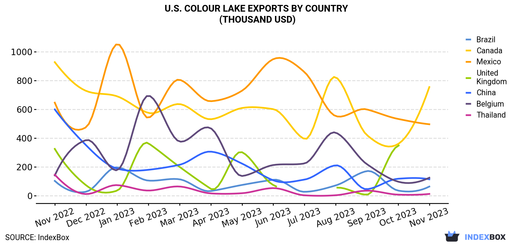 U.S. Colour Lake Exports By Country (Thousand USD)
