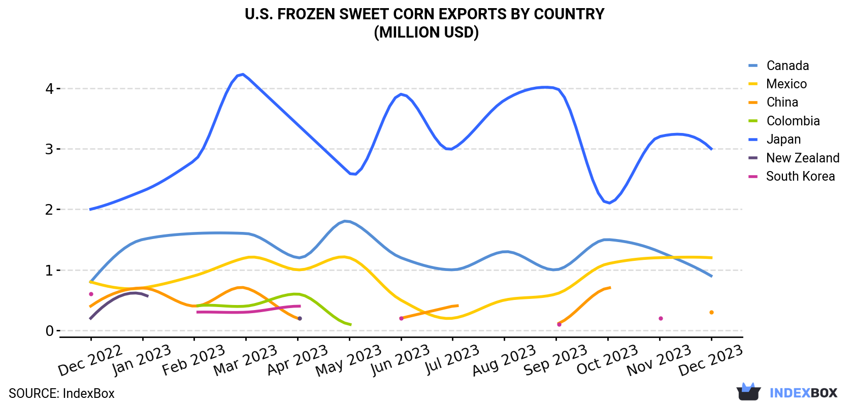 U.S. Frozen Sweet Corn Exports By Country (Million USD)