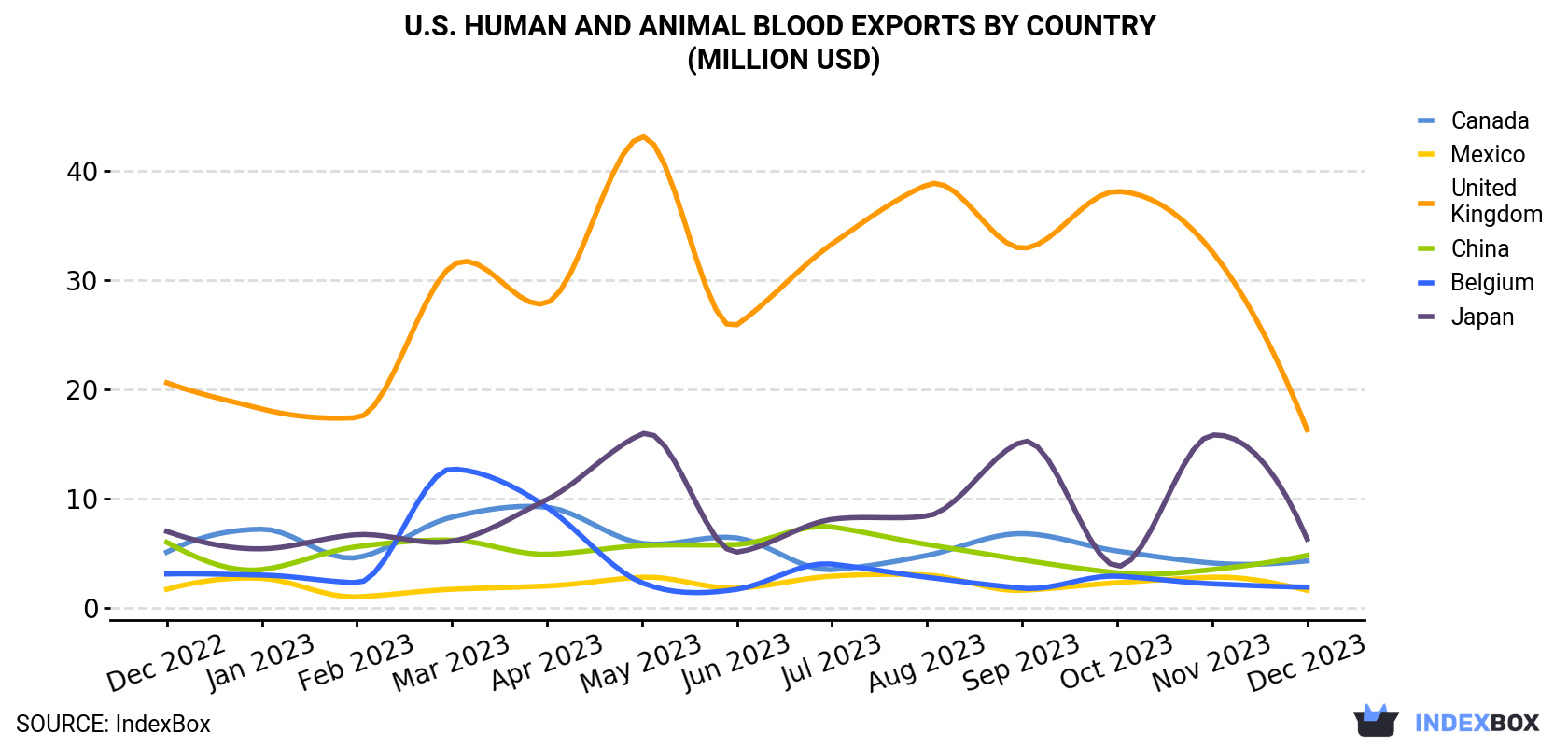 U.S. Human And Animal Blood Exports By Country (Million USD)