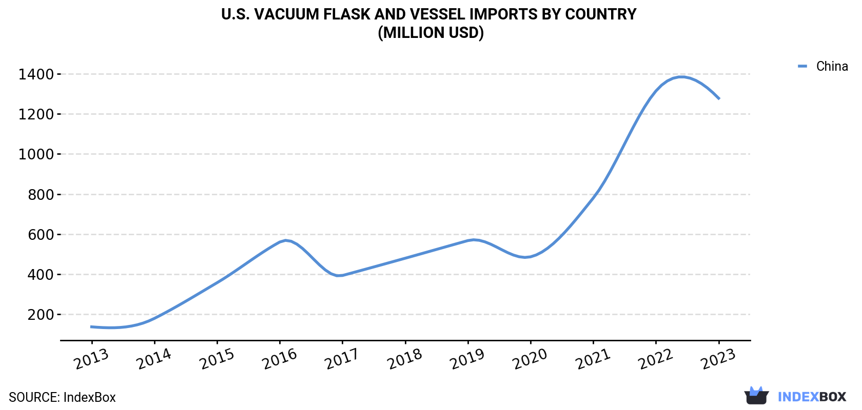 U.S. Vacuum Flask and Vessel Imports By Country (Million USD)