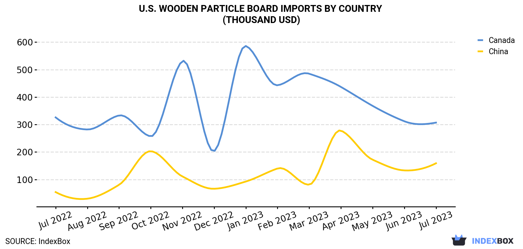 U.S. Wooden Particle Board Imports By Country (Thousand USD)