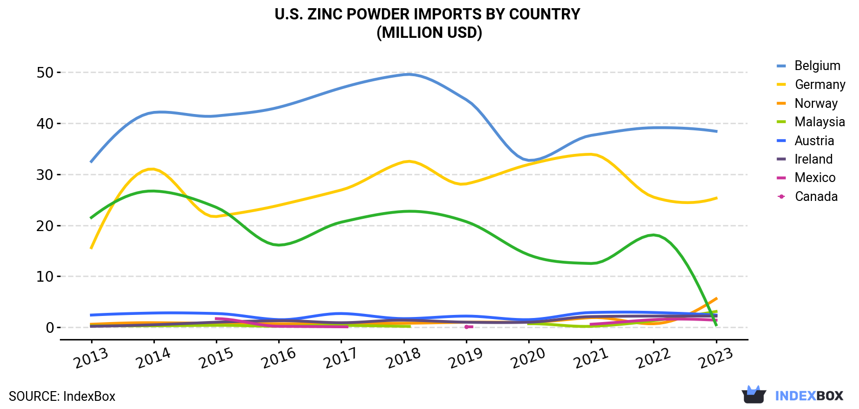 U.S. Zinc Powder Imports By Country (Million USD)